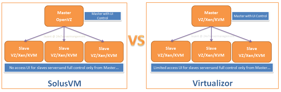 Click image for larger version

Name:	Solus Vs Virtualizor.png
Views:	72
Size:	39.2 KB
ID:	511